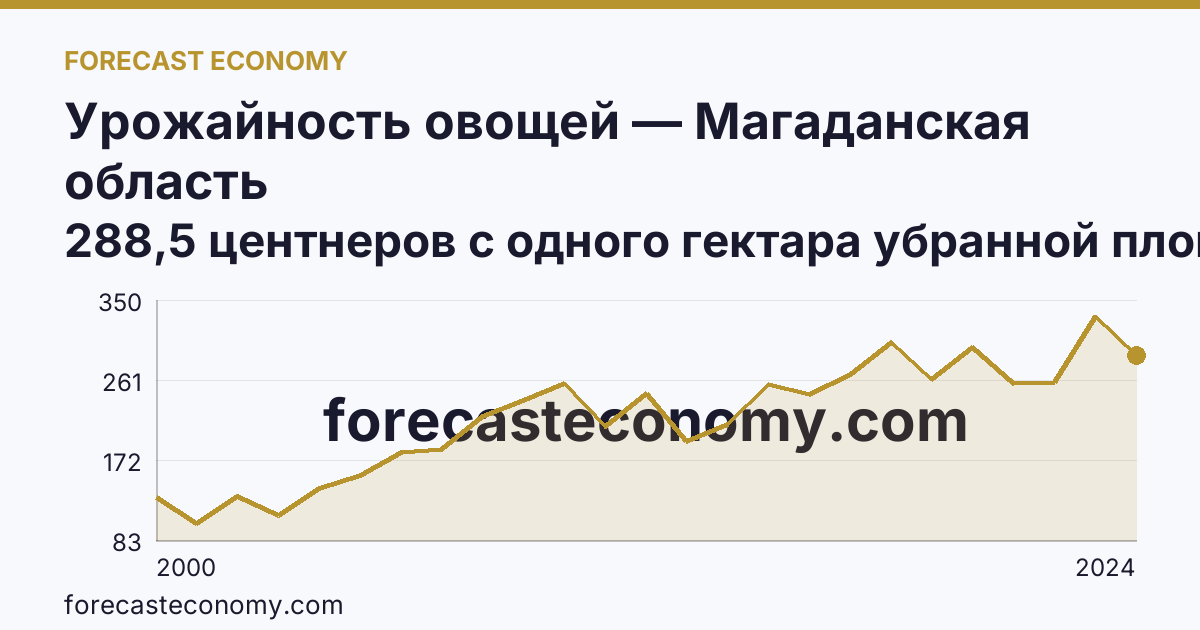 Урожайность овощей — Магаданская область: график динамики 2000–2024, последнее значение 288,5 центнеров с одного гектара убранной площади