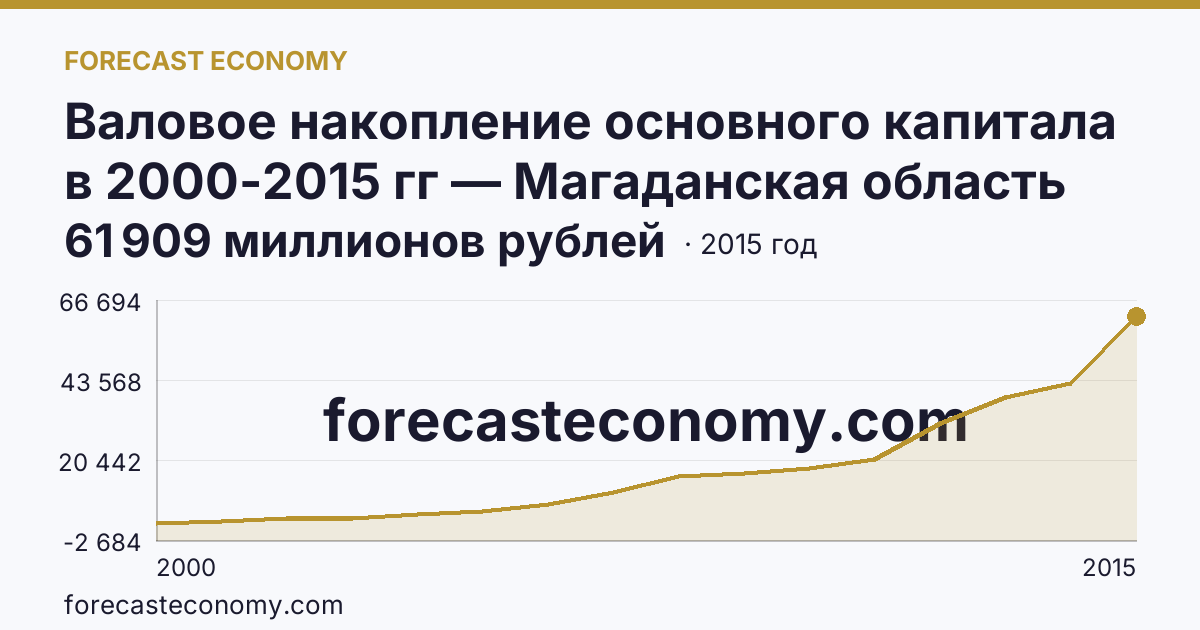 Валовое накопление основного капитала в 2000-2015 гг — Магаданская область: график динамики 2000–2015, последнее значение 61 909 миллионов рублей