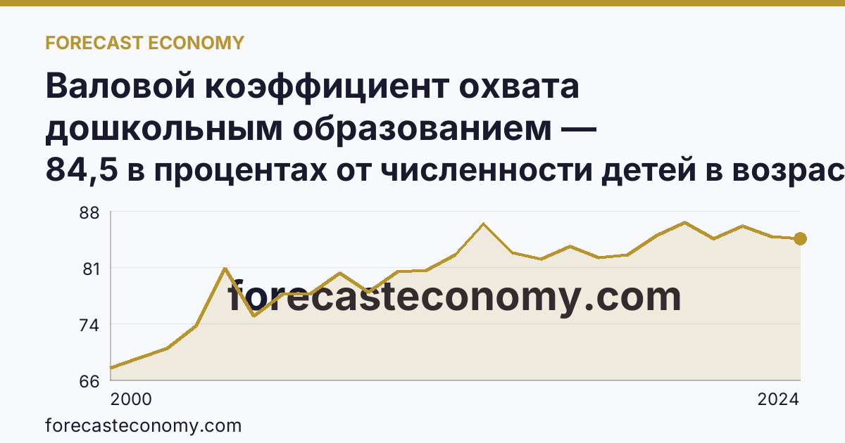 Валовой коэффициент охвата дошкольным образованием — Магаданская область: график динамики 2000–2024, последнее значение 84,5 в процентах от численности детей в возрасте 1-6 лет