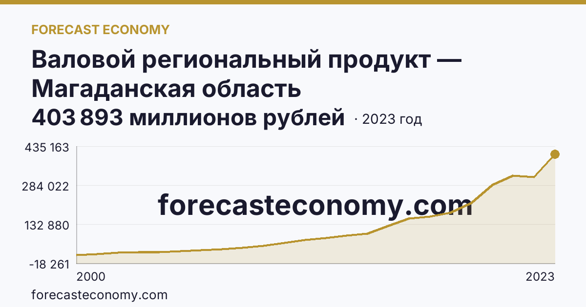 Валовой региональный продукт — Магаданская область: график динамики 2000–2023, последнее значение 403 893 миллионов рублей