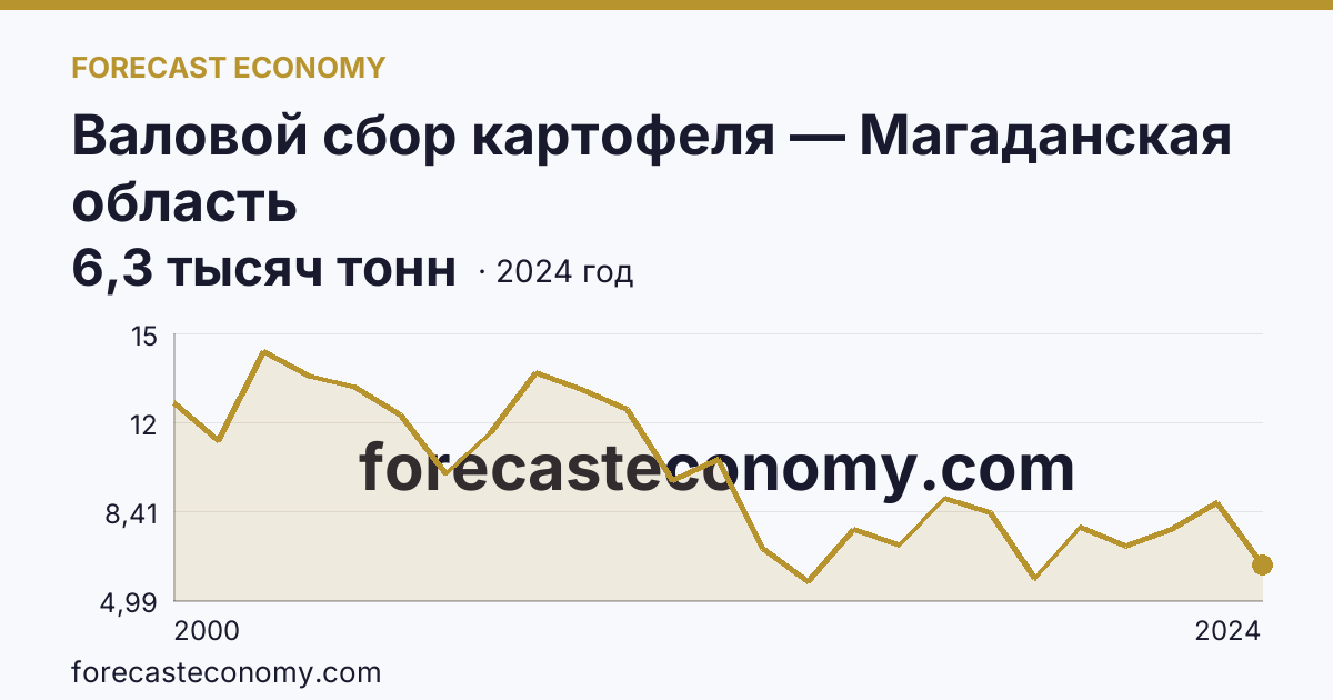 Валовой сбор картофеля — Магаданская область: график динамики 2000–2024, последнее значение 6,3 тысяч тонн