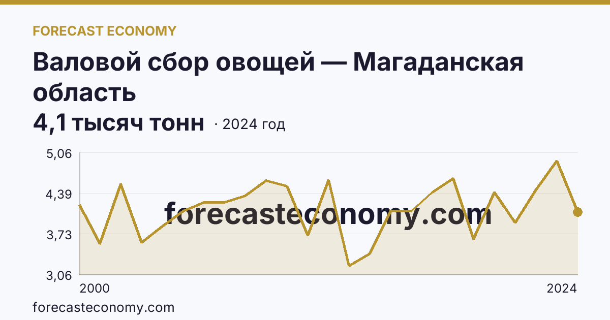 Валовой сбор овощей — Магаданская область: график динамики 2000–2024, последнее значение 4,1 тысяч тонн