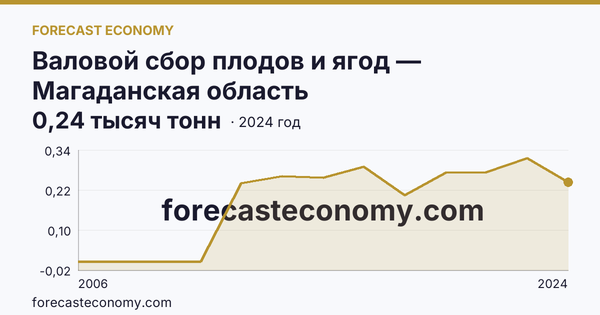 Валовой сбор плодов и ягод — Магаданская область: график динамики 2006–2024, последнее значение 0,24 тысяч тонн