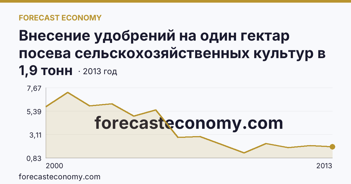 Внесение удобрений на один гектар посева сельскохозяйственных культур в сельскохозяйственных организациях — органические удобрения — Магаданская область: график динамики 2000–2013, последнее значение 1,9 тонн