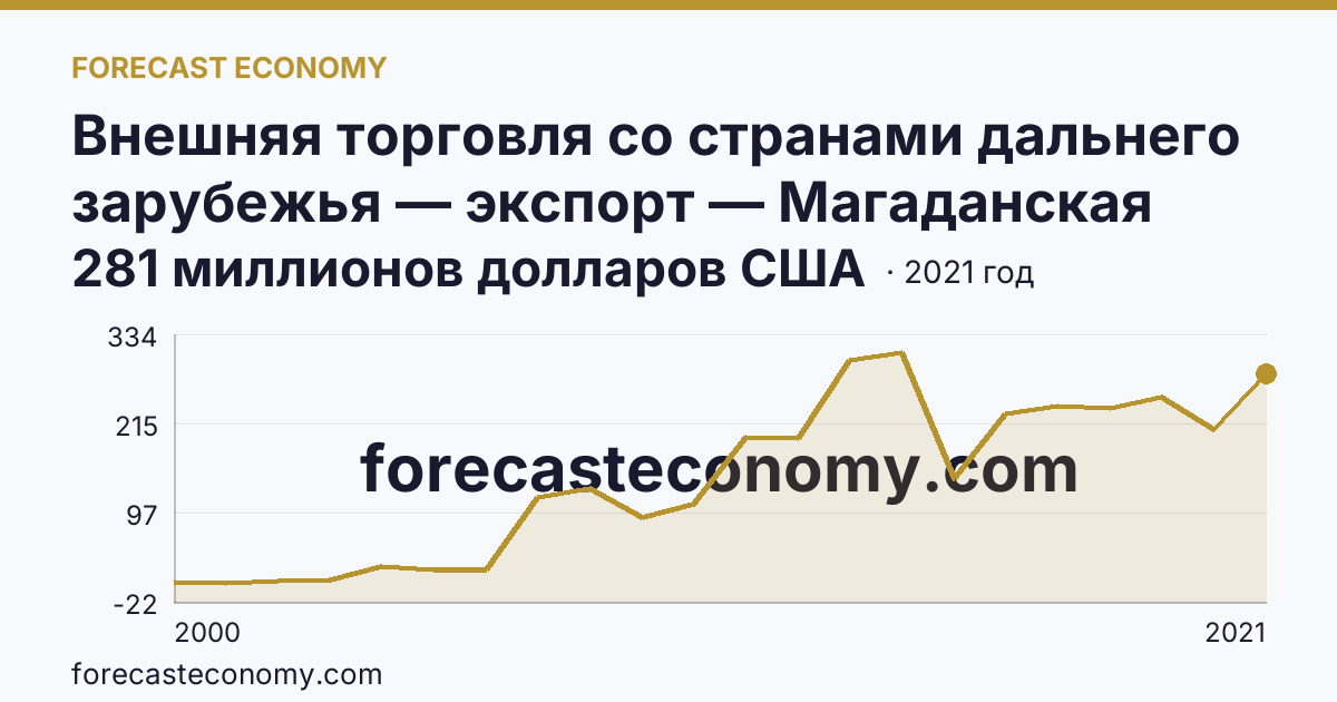 Внешняя торговля со странами дальнего зарубежья — экспорт — Магаданская область: график динамики 2000–2021, последнее значение 281 миллионов долларов США