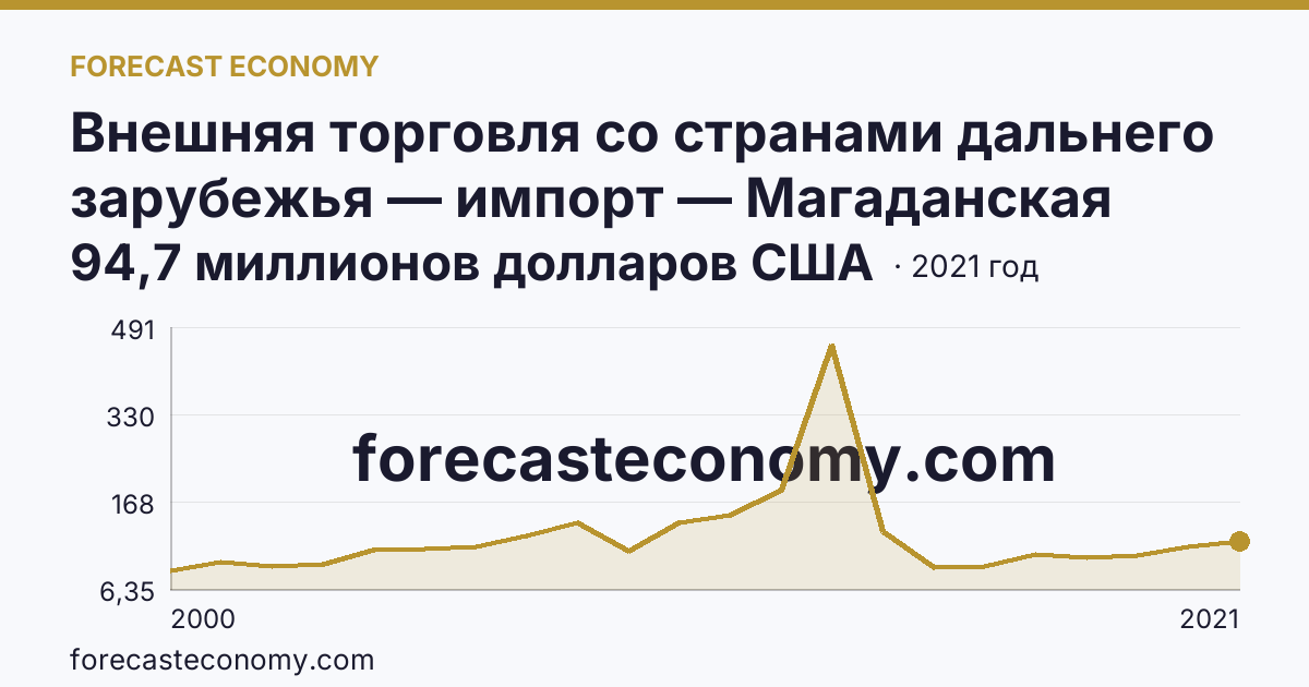 Внешняя торговля со странами дальнего зарубежья — импорт — Магаданская область: график динамики 2000–2021, последнее значение 94,7 миллионов долларов США