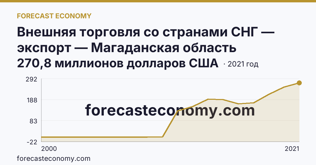 Внешняя торговля со странами СНГ — экспорт — Магаданская область: график динамики 2000–2021, последнее значение 270,8 миллионов долларов США
