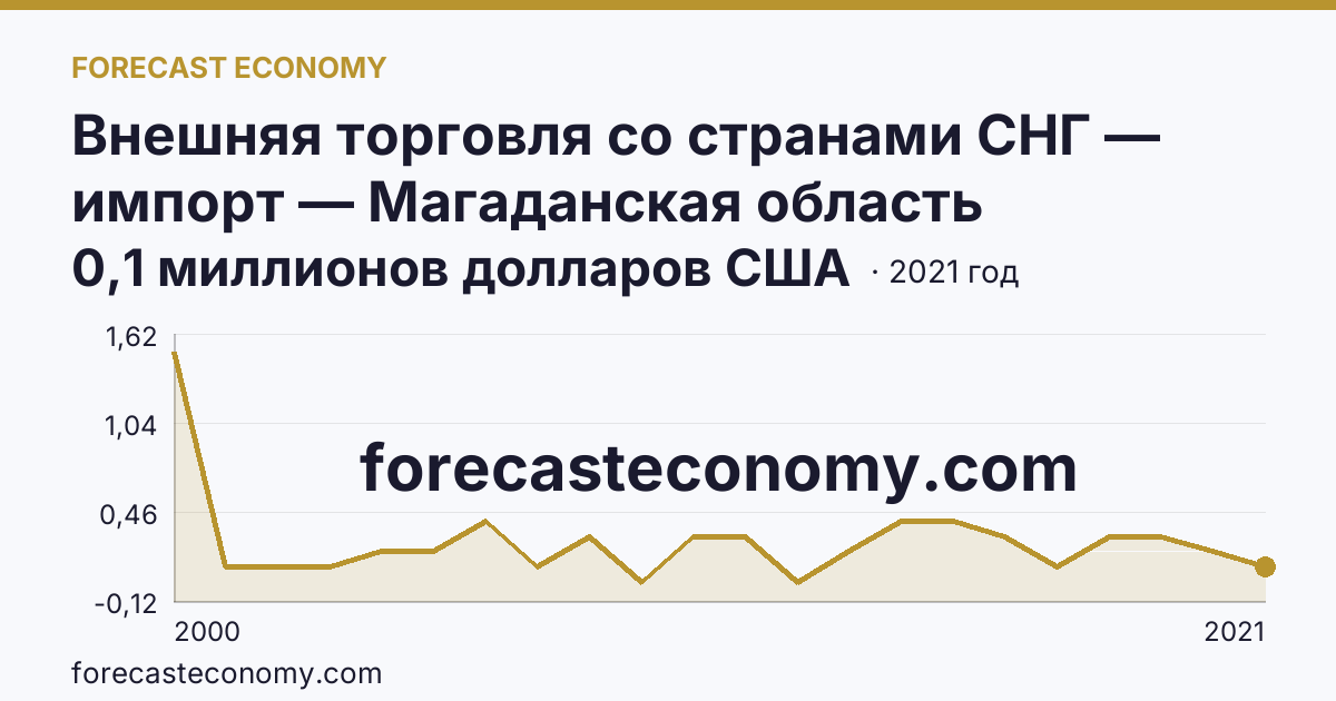 Внешняя торговля со странами СНГ — импорт — Магаданская область: график динамики 2000–2021, последнее значение 0,1 миллионов долларов США