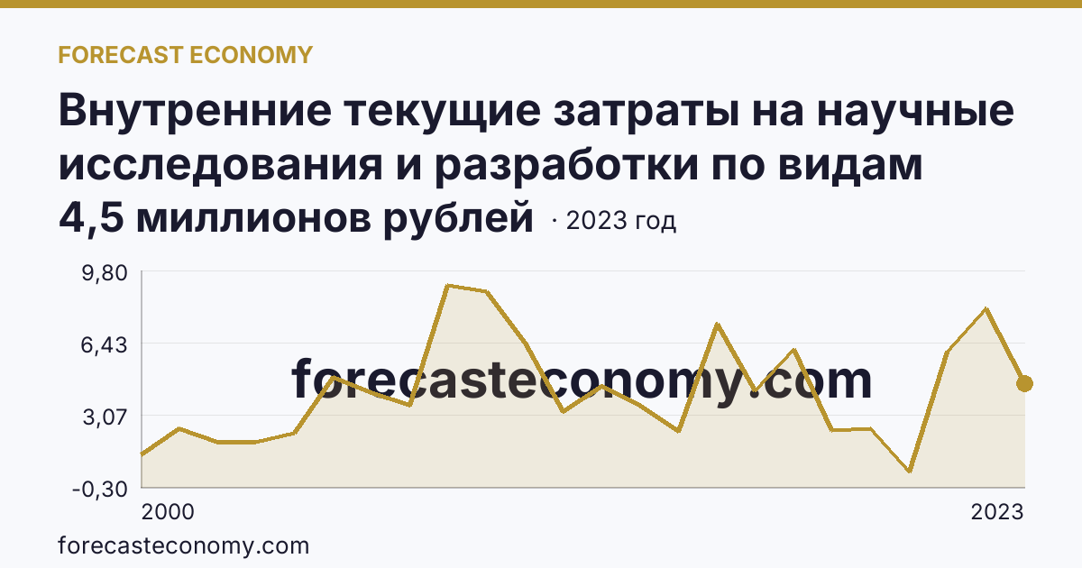 Внутренние текущие затраты на научные исследования и разработки по видам затрат — приобретение оборудования — Магаданская область: график динамики 2000–2023, последнее значение 4,5 миллионов рублей