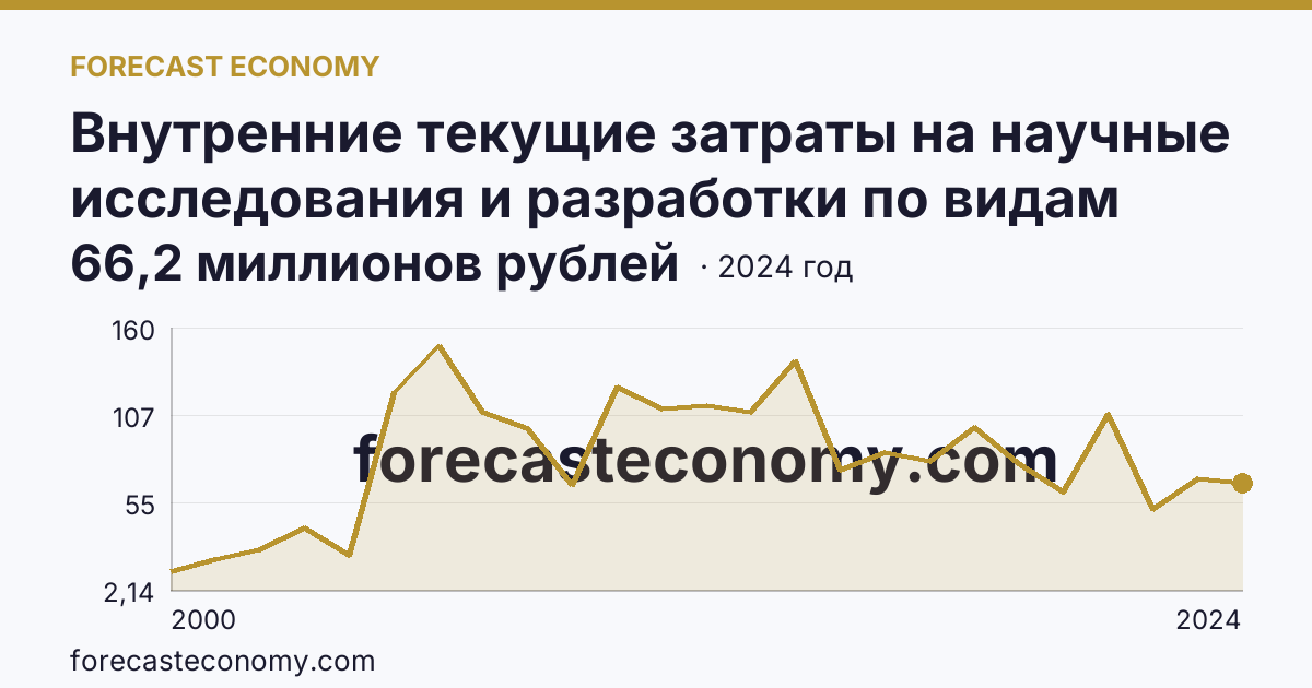 Внутренние текущие затраты на научные исследования и разработки по видам затрат — прочие текущие затраты — Магаданская область: график динамики 2000–2024, последнее значение 66,2 миллионов рублей