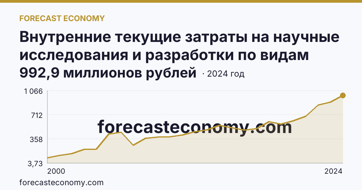 Внутренние текущие затраты на научные исследования и разработки по видам работ — фундаментальные исследования — Магаданская область: график динамики 2000–2024, последнее значение 992,9 миллионов рублей