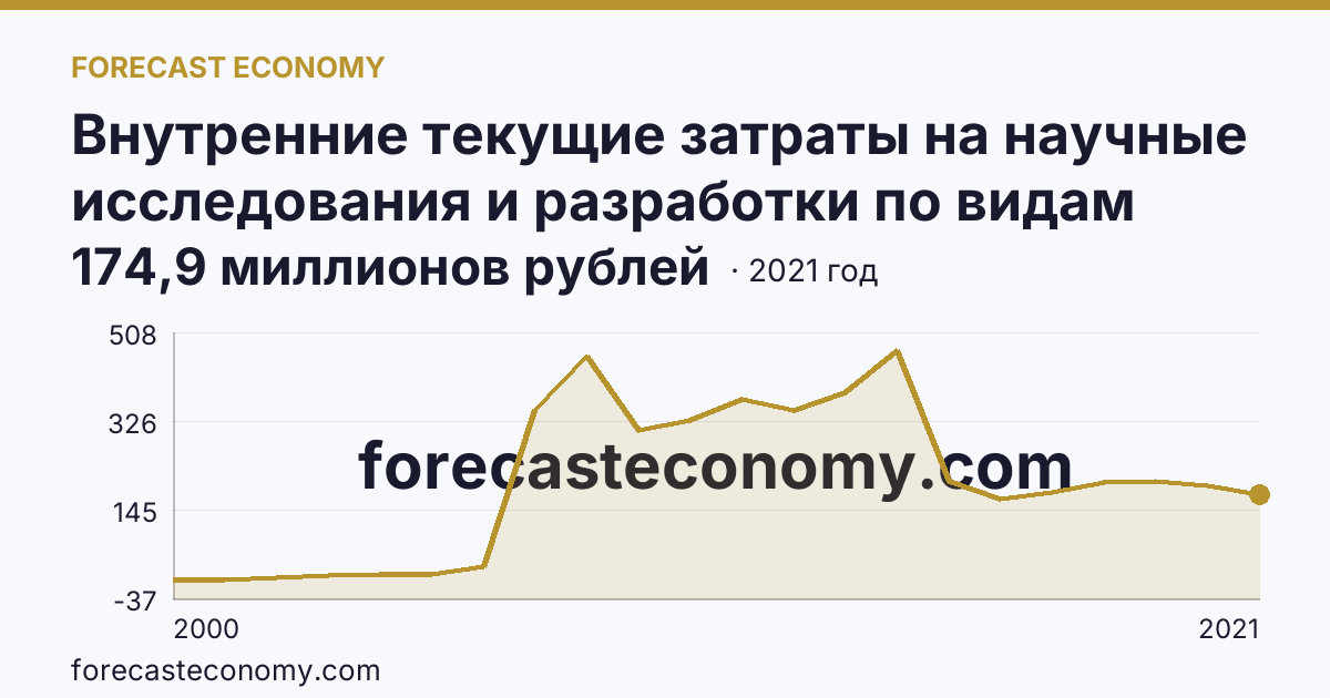 Внутренние текущие затраты на научные исследования и разработки по видам работ — прикладные исследования — Магаданская область: график динамики 2000–2021, последнее значение 174,9 миллионов рублей