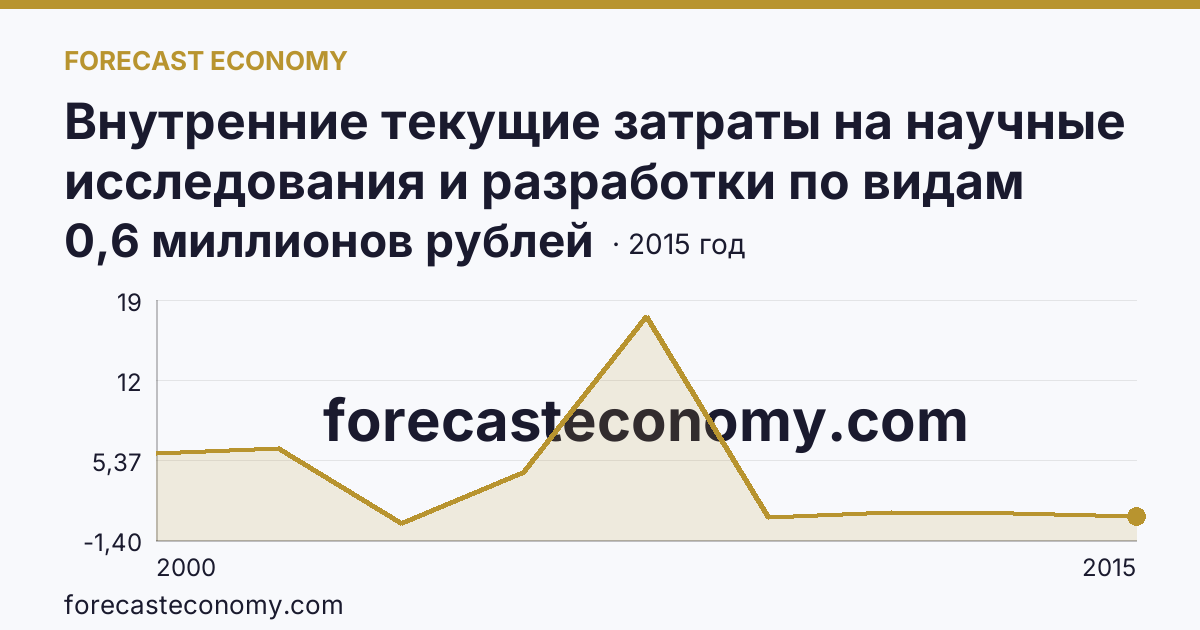 Внутренние текущие затраты на научные исследования и разработки по видам работ — разработки — Магаданская область: график динамики 2000–2015, последнее значение 0,6 миллионов рублей