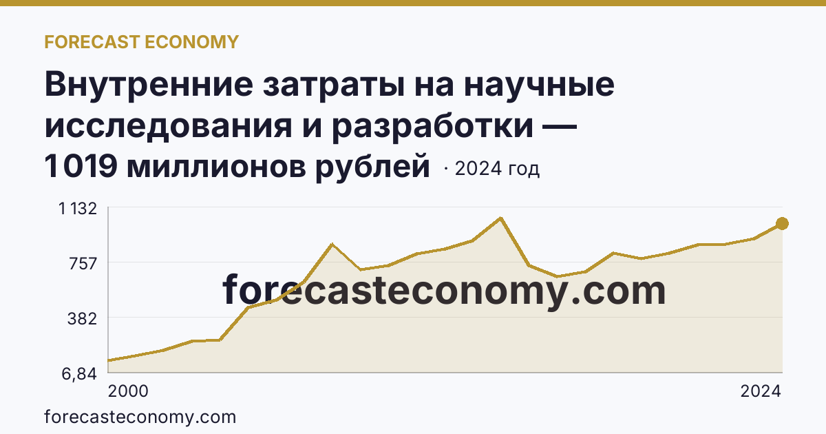 Внутренние затраты на научные исследования и разработки — Магаданская область: график динамики 2000–2024, последнее значение 1 019 миллионов рублей