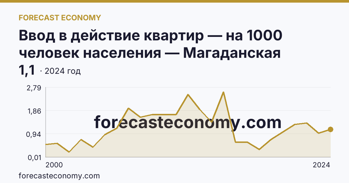 Ввод в действие квартир — на 1000 человек населения — Магаданская область: график динамики 2000–2024, последнее значение 1,1