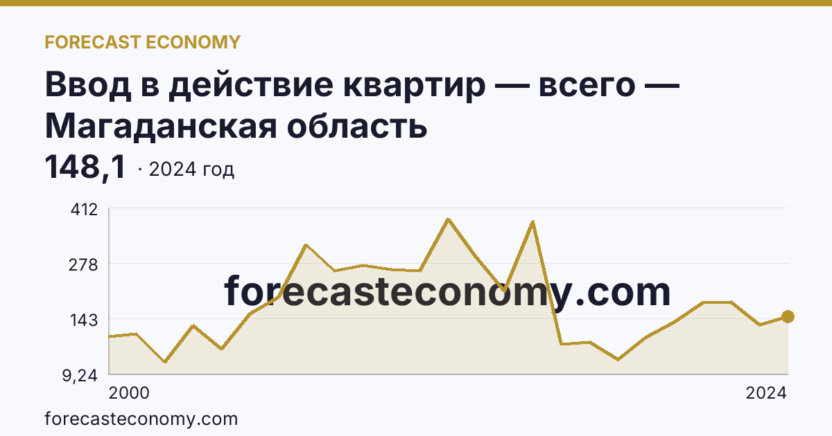 Ввод в действие квартир — всего — Магаданская область: график динамики 2000–2024, последнее значение 148,1