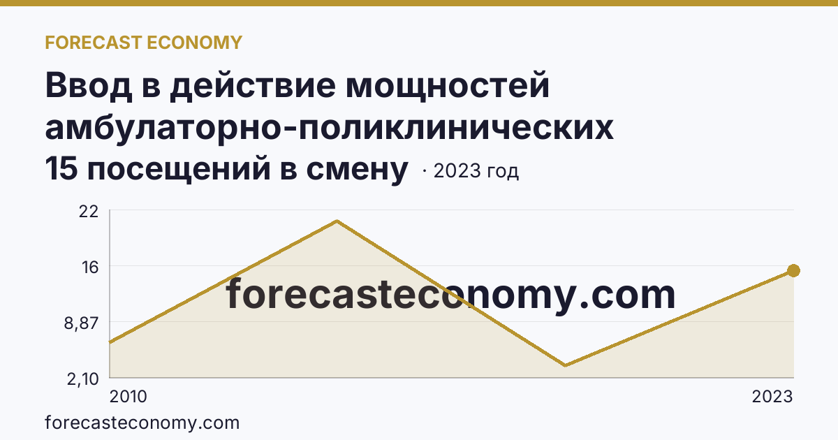 Ввод в действие мощностей амбулаторно-поликлинических организаций — на 100000 человек населения — Магаданская область: график динамики 2010–2023, последнее значение 15 посещений в смену