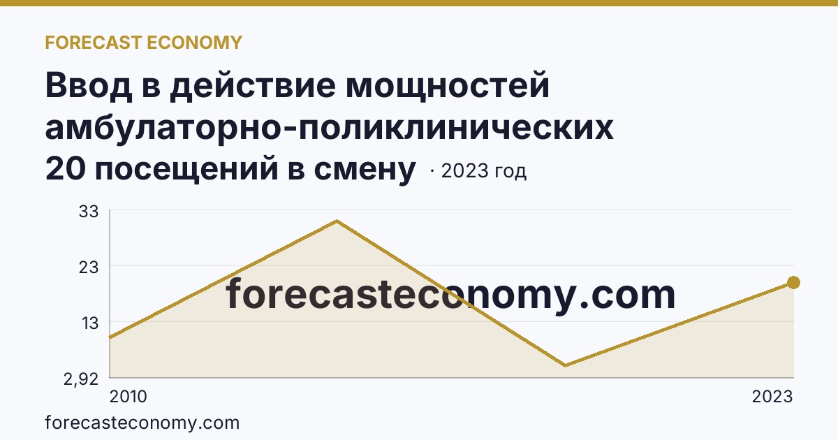 Ввод в действие мощностей амбулаторно-поликлинических организаций — всего — Магаданская область: график динамики 2010–2023, последнее значение 20 посещений в смену