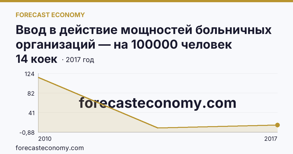 Ввод в действие мощностей больничных организаций — на 100000 человек населения — Магаданская область: график динамики 2010–2017, последнее значение 14 коек