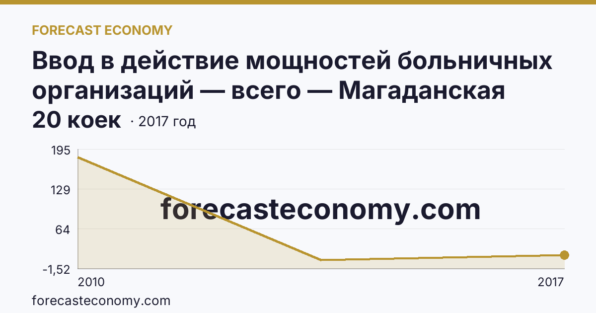 Ввод в действие мощностей больничных организаций — всего — Магаданская область: график динамики 2010–2017, последнее значение 20 коек