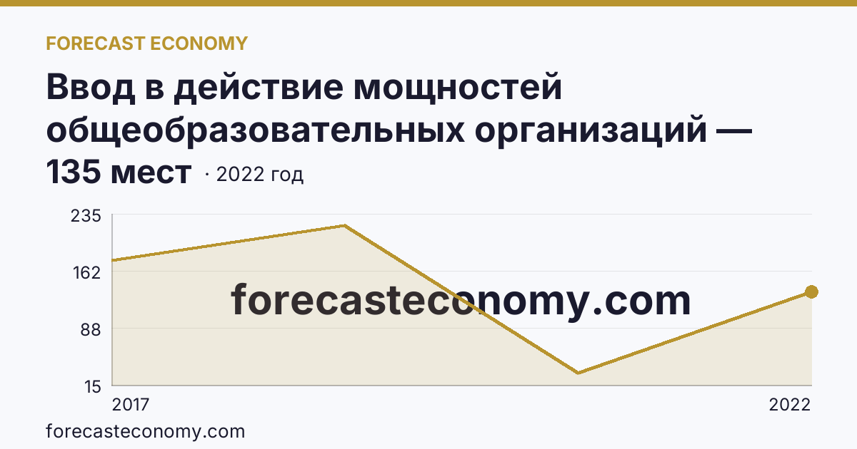 Ввод в действие мощностей общеобразовательных организаций — дошкольные образовательные организации — Магаданская область: график динамики 2017–2022, последнее значение 135 мест