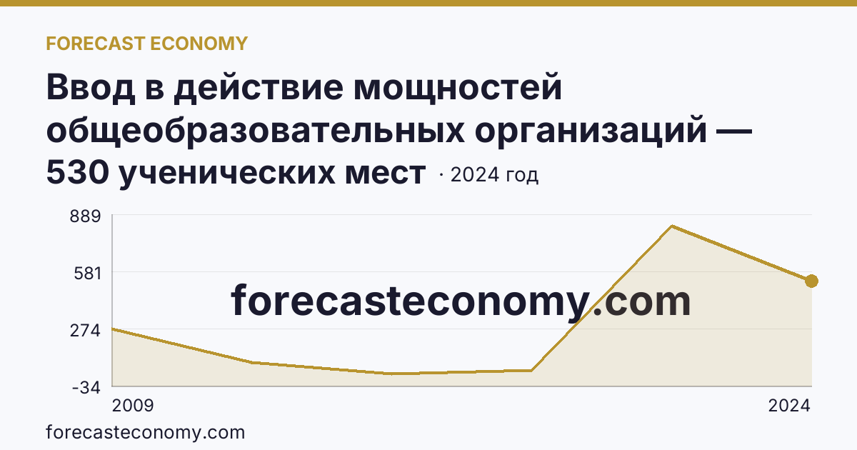 Ввод в действие мощностей общеобразовательных организаций — общеобразовательные организации — Магаданская область: график динамики 2009–2024, последнее значение 530 ученических мест