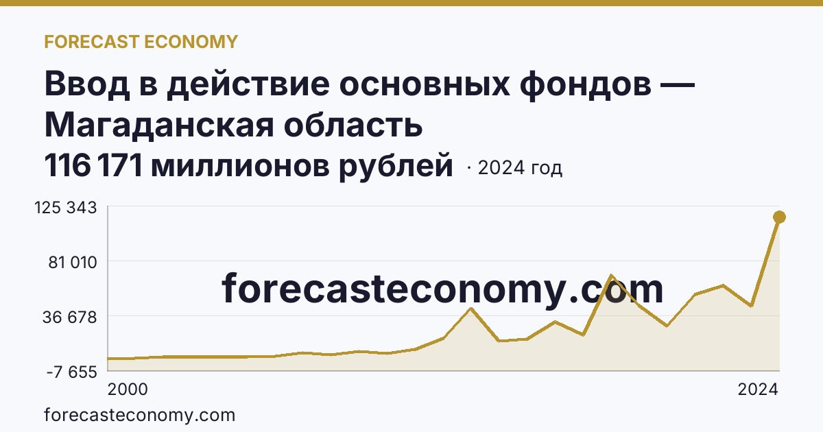 Ввод в действие основных фондов — Магаданская область: график динамики 2000–2024, последнее значение 116 171 миллионов рублей