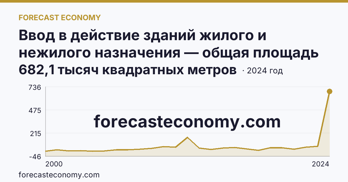 Ввод в действие зданий жилого и нежилого назначения — общая площадь зданий — Магаданская область: график динамики 2000–2024, последнее значение 682,1 тысяч квадратных метров