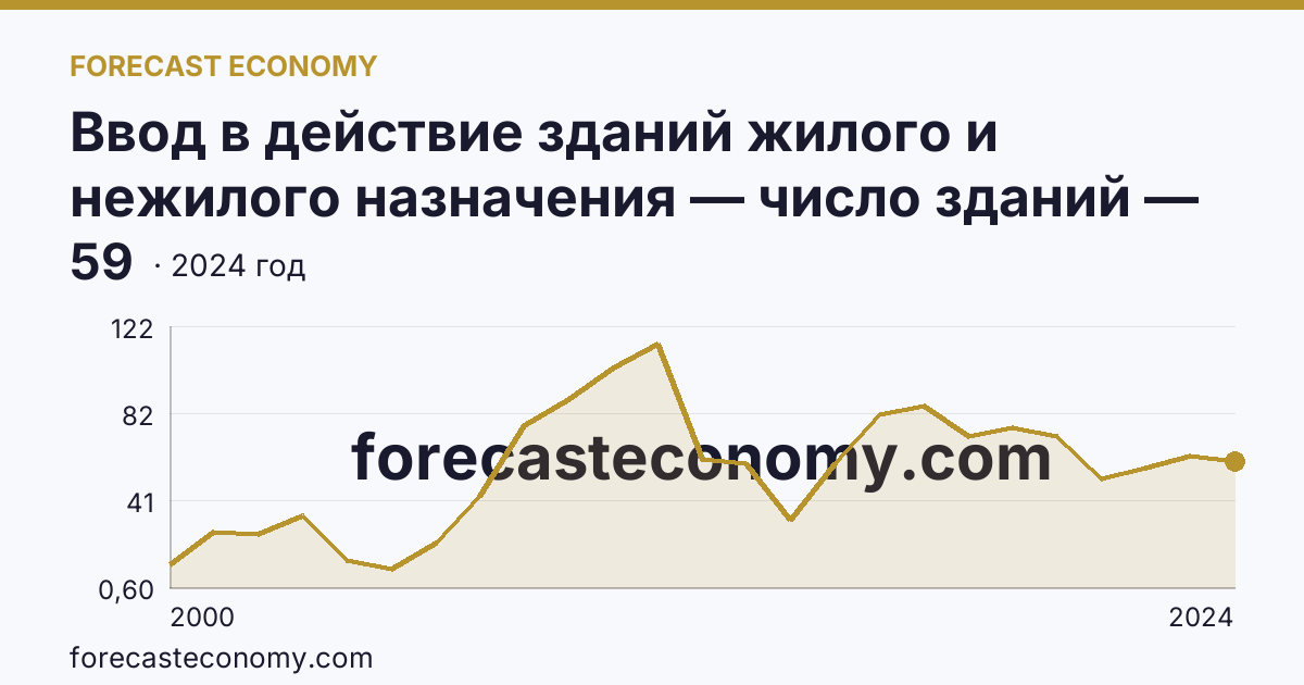 Ввод в действие зданий жилого и нежилого назначения — число зданий — Магаданская область: график динамики 2000–2024, последнее значение 59