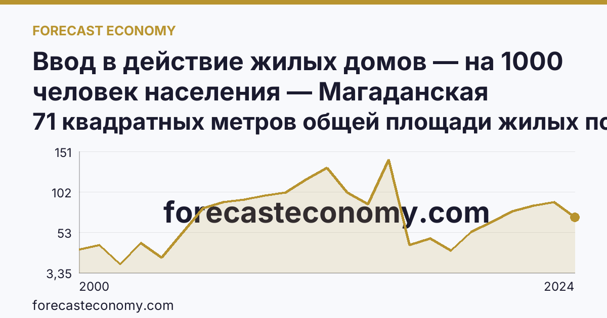 Ввод в действие жилых домов — на 1000 человек населения — Магаданская область: график динамики 2000–2024, последнее значение 71 квадратных метров общей площади жилых помещений