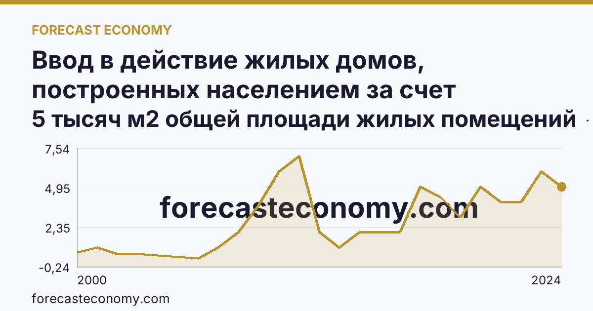Ввод в действие жилых домов, построенных населением за счет собственных и привлеченных средств — Магаданская область: график динамики 2000–2024, последнее значение 5 тысяч м2 общей площади жилых помещений