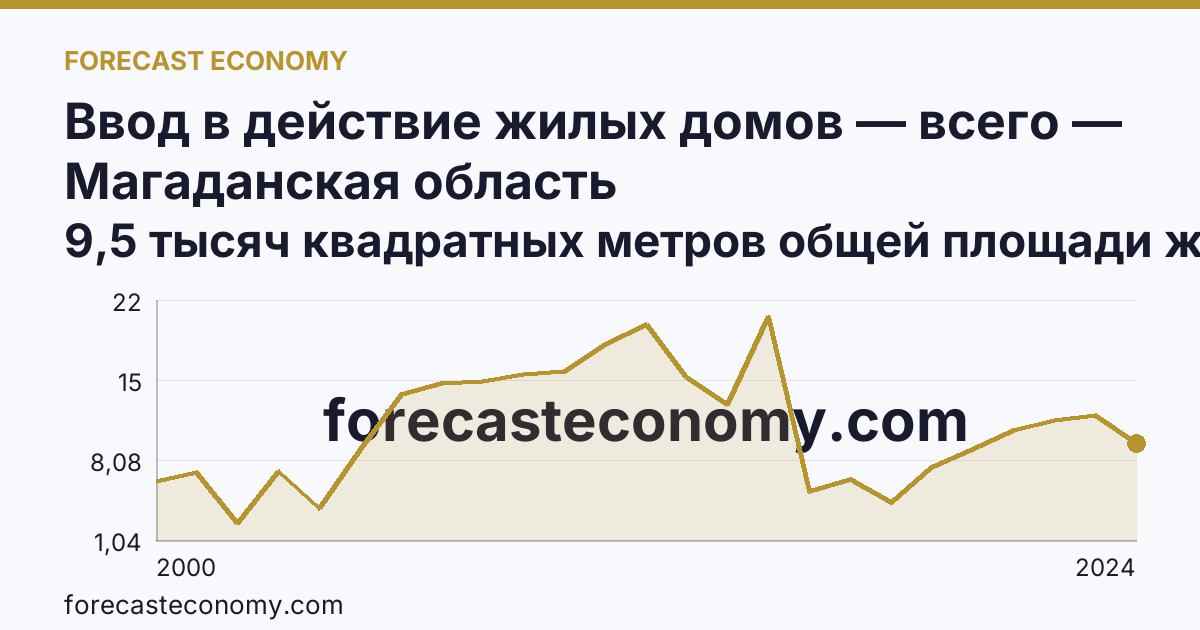 Ввод в действие жилых домов — всего — Магаданская область: график динамики 2000–2024, последнее значение 9,5 тысяч квадратных метров общей площади жилых помещений