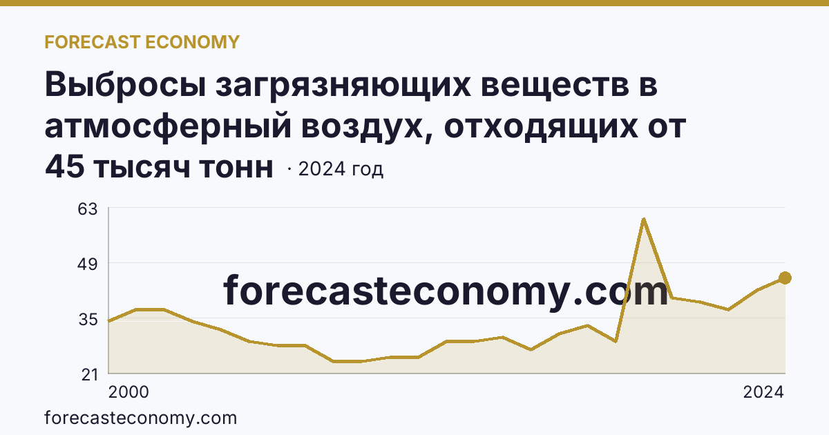 Выбросы загрязняющих веществ в атмосферный воздух, отходящих от стационарных источников — Магаданская область: график динамики 2000–2024, последнее значение 45 тысяч тонн