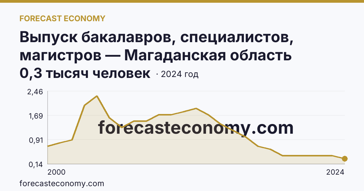 Выпуск бакалавров, специалистов, магистров — Магаданская область: график динамики 2000–2024, последнее значение 0,3 тысяч человек