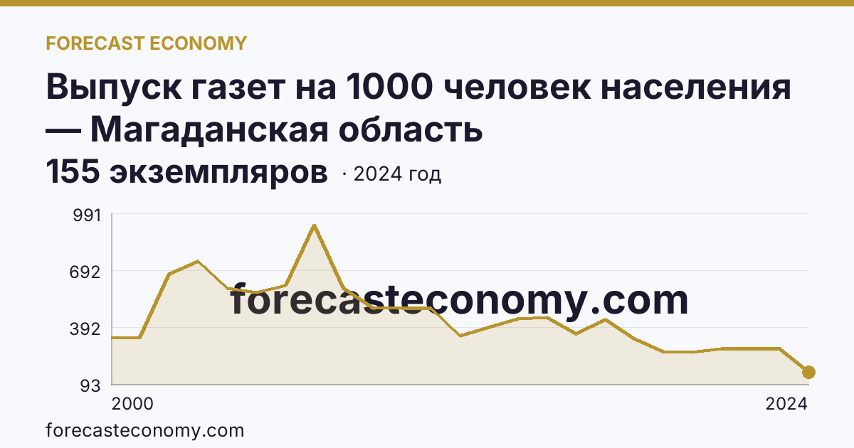 Выпуск газет на 1000 человек населения — Магаданская область: график динамики 2000–2024, последнее значение 155 экземпляров