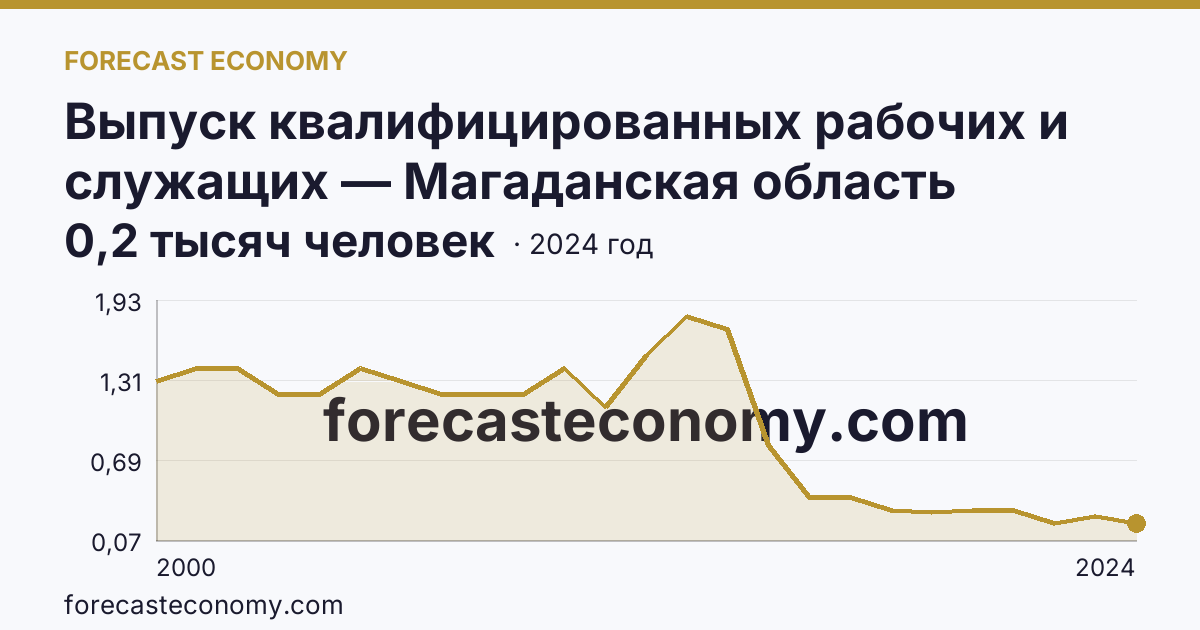 Выпуск квалифицированных рабочих и служащих — Магаданская область: график динамики 2000–2024, последнее значение 0,2 тысяч человек
