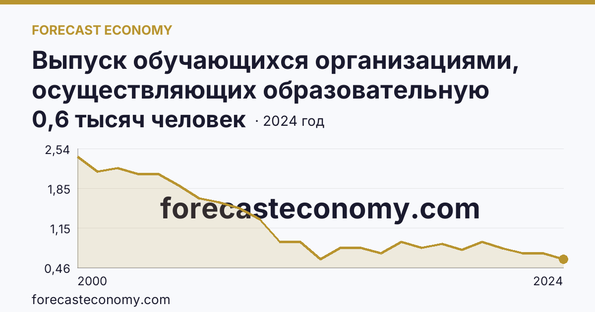 Выпуск обучающихся организациями, осуществляющих образовательную деятельность по образовательным программам начального, основного и среднего общего образования — выпуск обучающихся с аттестатом о среднем общем образовании — Магаданская область: график динамики 2000–2024, последнее значение 0,6 тысяч человек