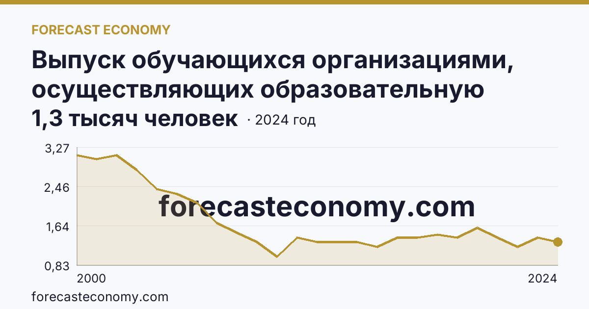 Выпуск обучающихся организациями, осуществляющих образовательную деятельность по образовательным программам начального, основного и среднего общего образования — выпуск обучающихся с аттестатом об основном общем образовании — Магаданская область: график динамики 2000–2024, последнее значение 1,3 тысяч человек