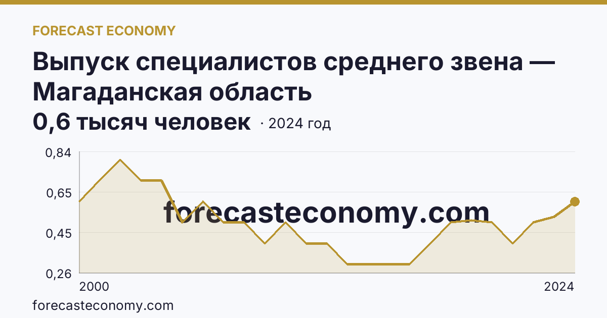 Выпуск специалистов среднего звена — Магаданская область: график динамики 2000–2024, последнее значение 0,6 тысяч человек