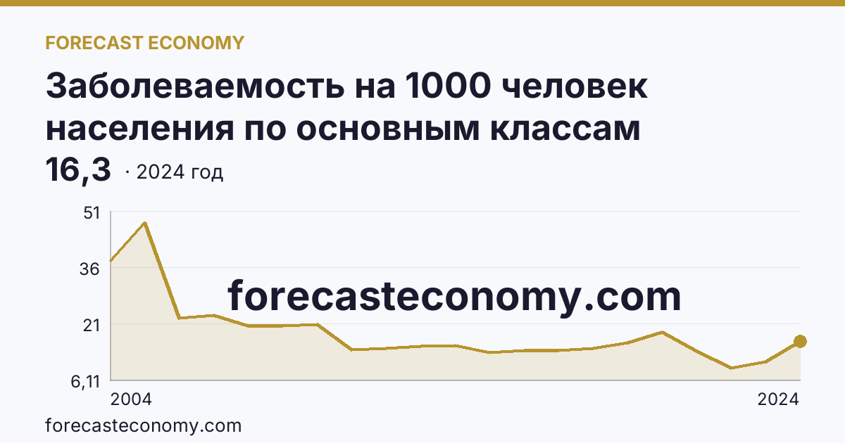 Заболеваемость на 1000 человек населения по основным классам болезней — болезни органов пищеварения — Магаданская область: график динамики 2004–2024, последнее значение 16,3