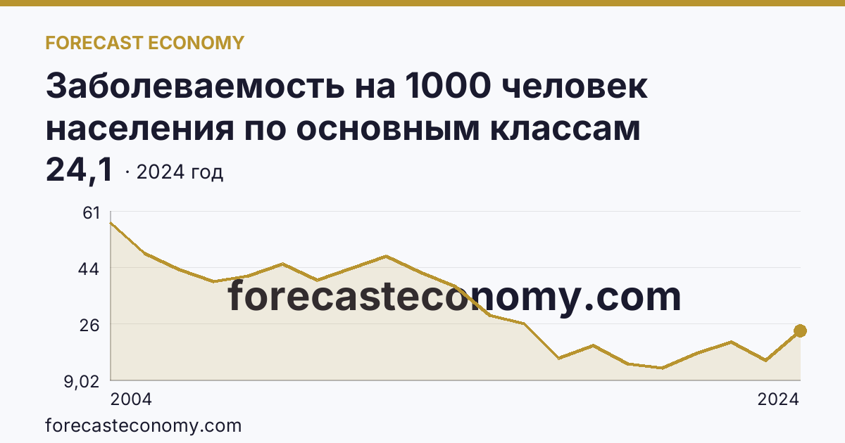 Заболеваемость на 1000 человек населения по основным классам болезней — болезни кожи и подкожной клетчатки — Магаданская область: график динамики 2004–2024, последнее значение 24,1