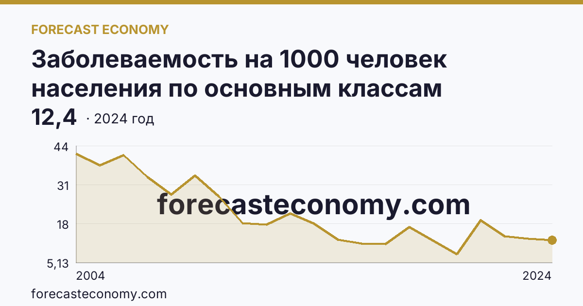 Заболеваемость на 1000 человек населения по основным классам болезней — болезни костно-мышечной системы и соединительной ткани — Магаданская область: график динамики 2004–2024, последнее значение 12,4