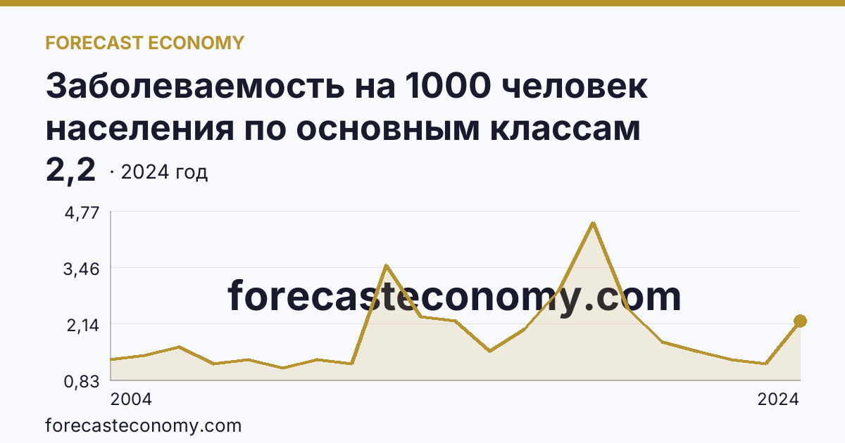 Заболеваемость на 1000 человек населения по основным классам болезней — врожденные аномалии (пороки развития), деформации и хромосомные нарушения — Магаданская область: график динамики 2004–2024, последнее значение 2,2