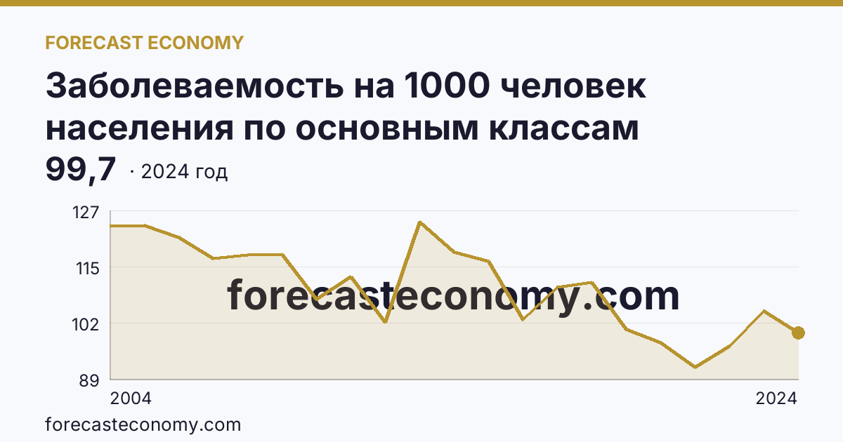 Заболеваемость на 1000 человек населения по основным классам болезней — травмы, отравления и некоторые другие последствия воздействия внешних причин — Магаданская область: график динамики 2004–2024, последнее значение 99,7