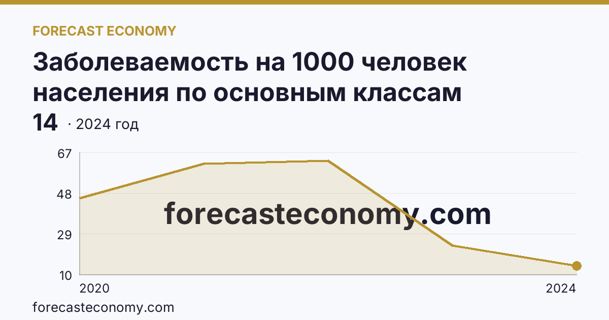 Заболеваемость на 1000 человек населения по основным классам болезней — cOVID-19 — Магаданская область: график динамики 2020–2024, последнее значение 14