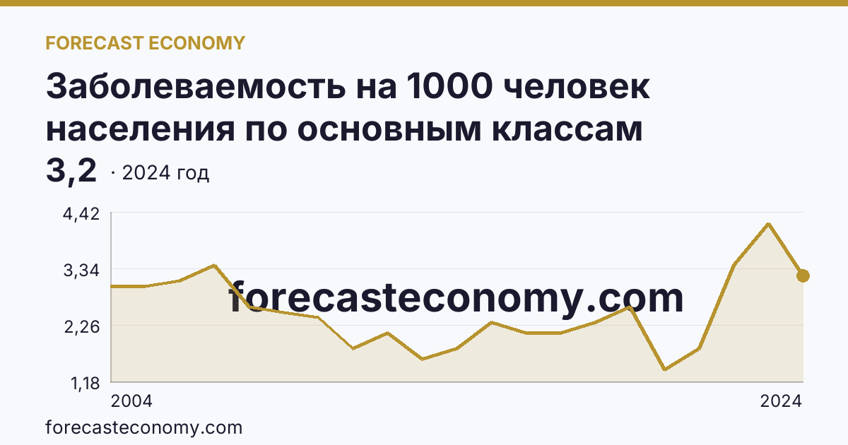 Заболеваемость на 1000 человек населения по основным классам болезней — болезни крови, кроветворных органов и отдельные нарушения, вовлекающие иммунный механизм — Магаданская область: график динамики 2004–2024, последнее значение 3,2