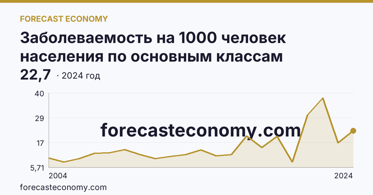 Заболеваемость на 1000 человек населения по основным классам болезней — болезни эндокринной системы, расстройства питания и нарушения обмена веществ — Магаданская область: график динамики 2004–2024, последнее значение 22,7