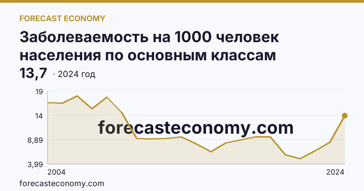 Заболеваемость на 1000 человек населения по основным классам болезней — болезни нервной системы — Магаданская область: график динамики 2004–2024, последнее значение 13,7