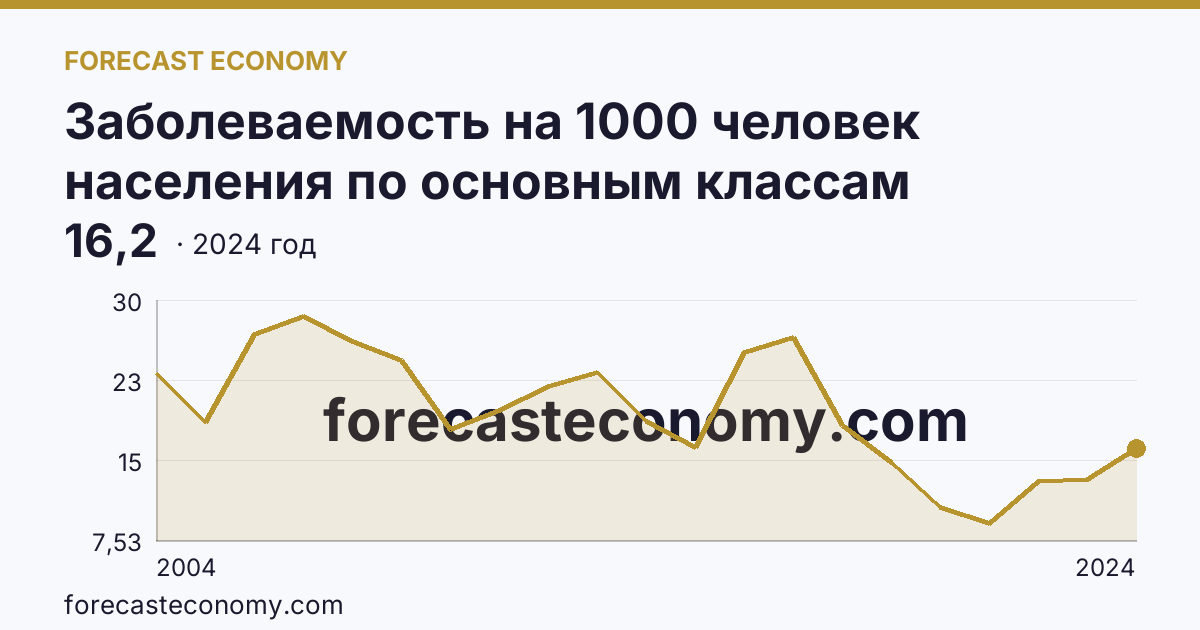 Заболеваемость на 1000 человек населения по основным классам болезней — болезни уха и сосцевидного отростка — Магаданская область: график динамики 2004–2024, последнее значение 16,2