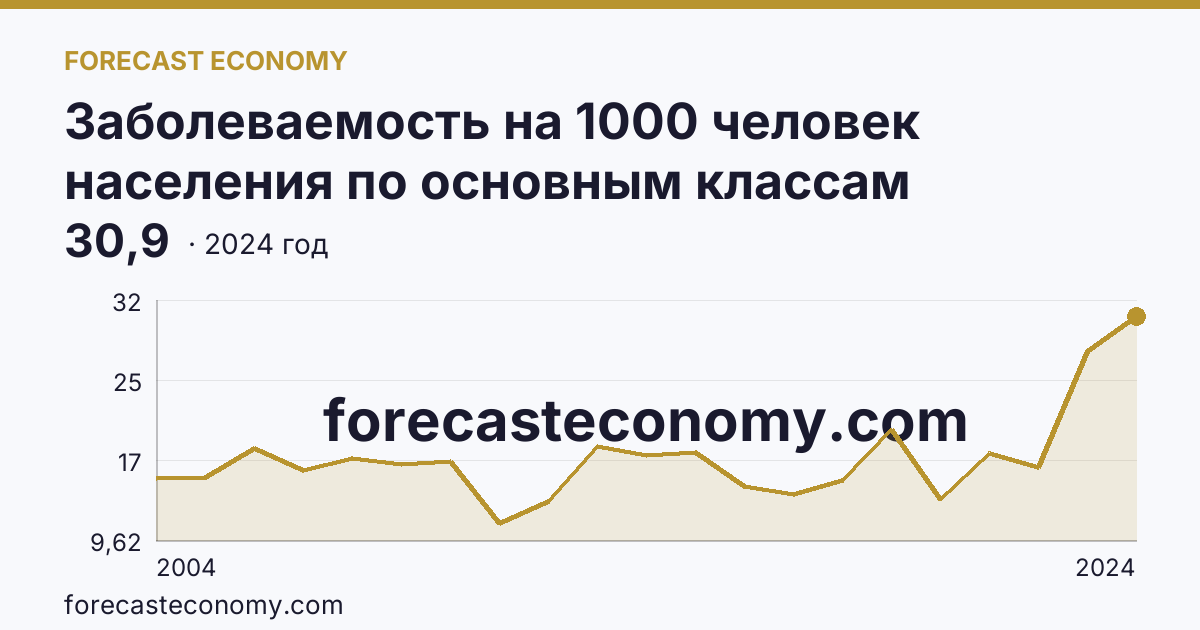 Заболеваемость на 1000 человек населения по основным классам болезней — болезни системы кровообращения — Магаданская область: график динамики 2004–2024, последнее значение 30,9